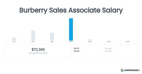 burberry sales associate wages|Sales Associate yearly salaries in the United States at Burberry.